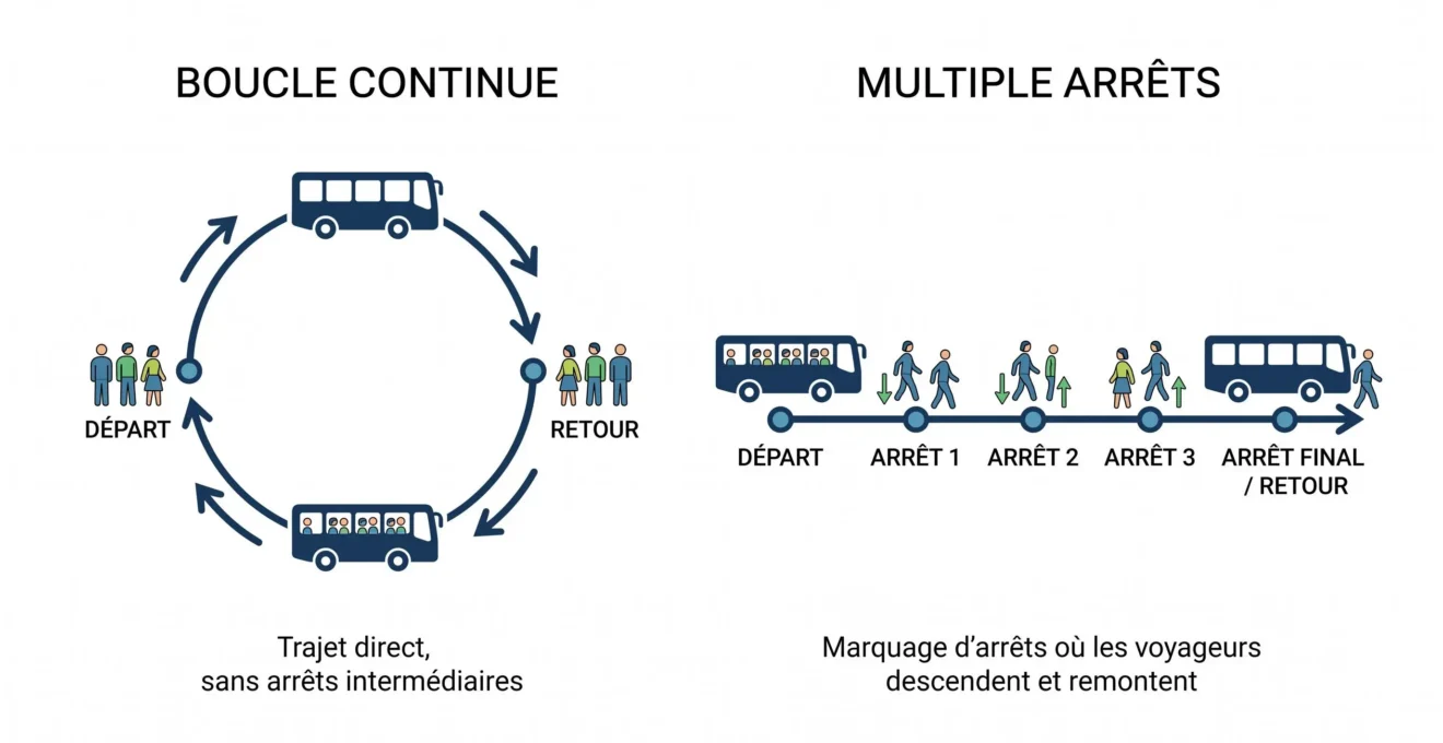 Schéma expliquant la différence entre circuit panoramique continu et bus hop-on hop-off